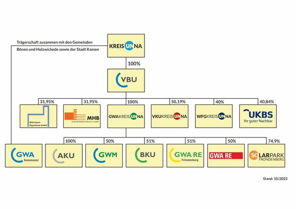 Organigramm Unternehmensverbund