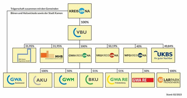Organigramm Unternehmensverbund
